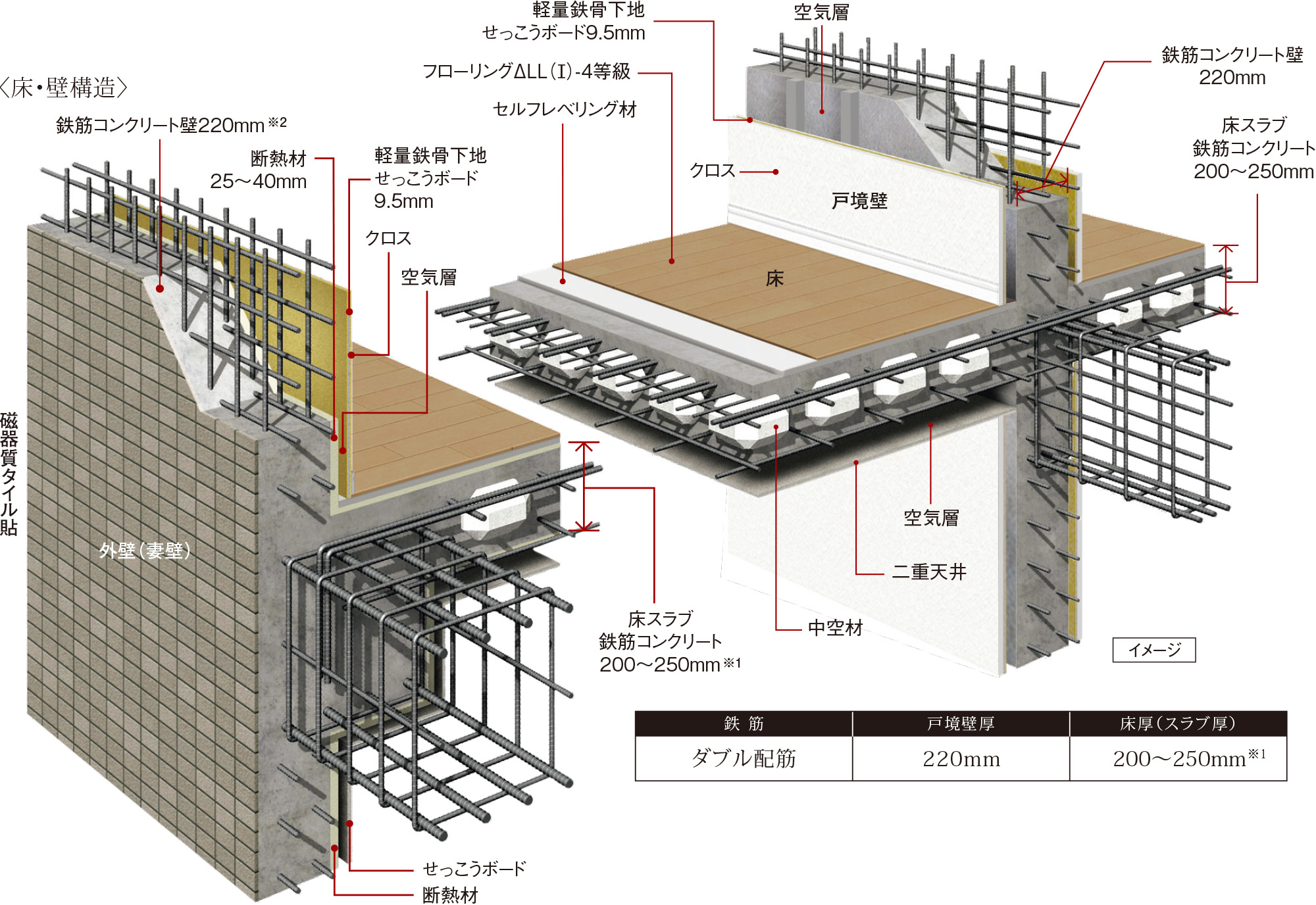 耐震性・快適性を追求した床・壁構造