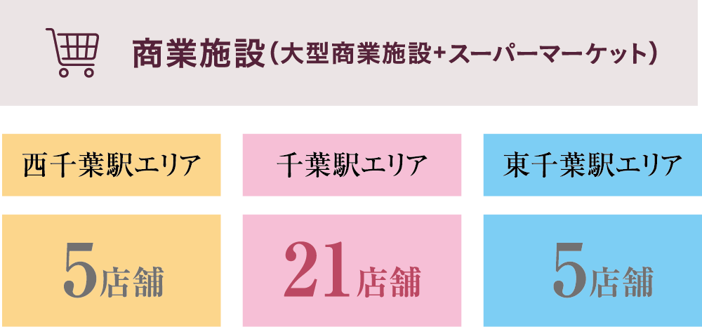 商業施設数比較