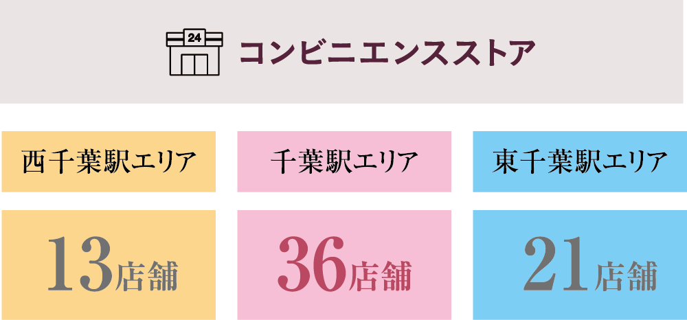 コンビニエンスストア数比較