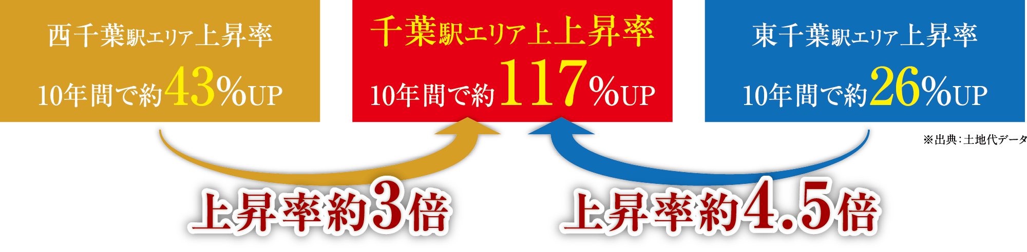 地価上昇率比較グラフ