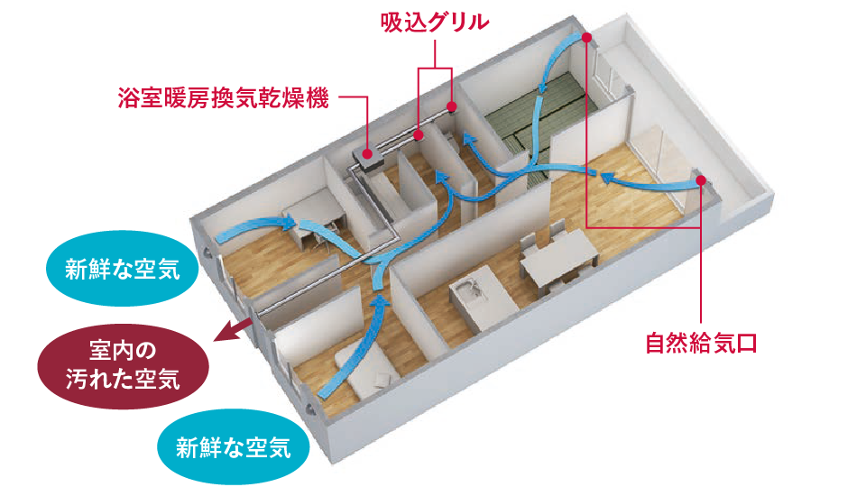 新鮮な空気が巡る、24時間換気システム。