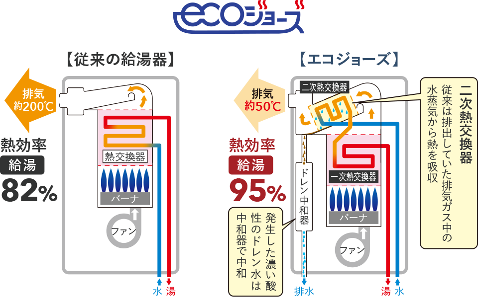 高効率給湯器「エコジョーズ」