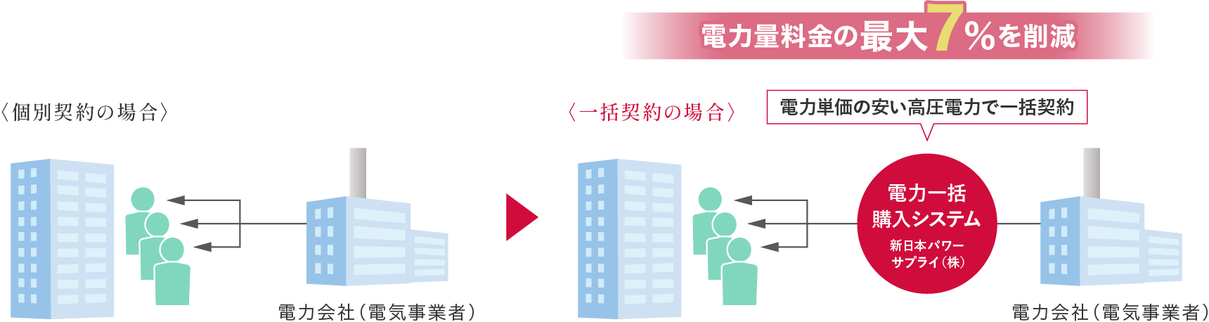 最大7%OFFのエコノミーな電気料金