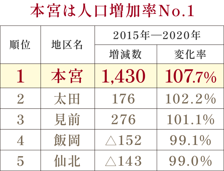 盛岡市人口ビジョン（2023年3月より）