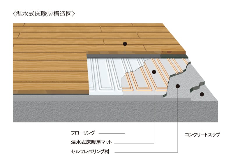 温水式床暖房