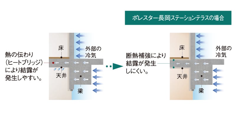 床断熱仕様