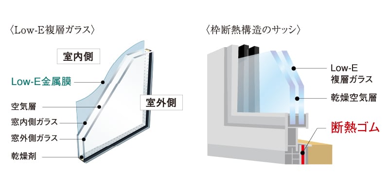 Low-E複層ガラス・複層ガラス仕様の断熱サッシ