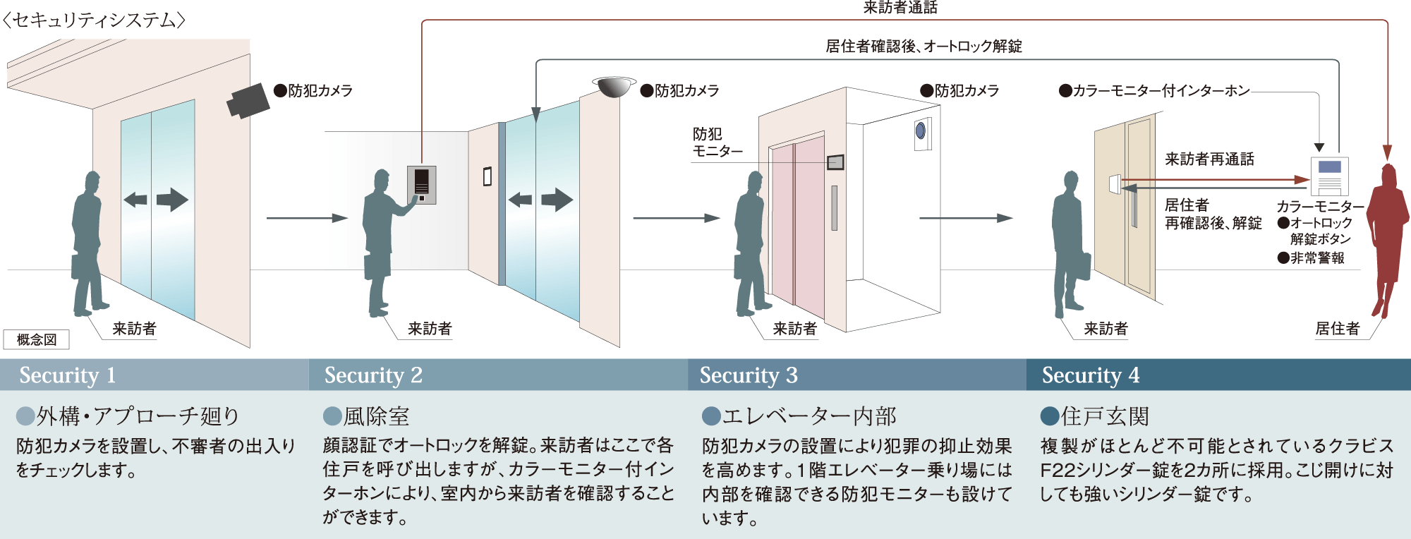 安心のセキュリティシステム