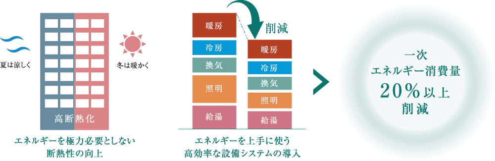 一次エネルギー消費量を20％以上削減