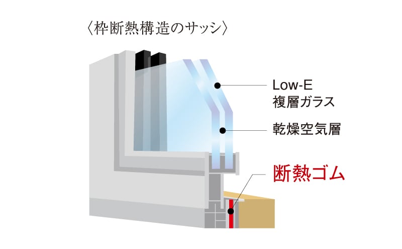 枠断熱構造のサッシ