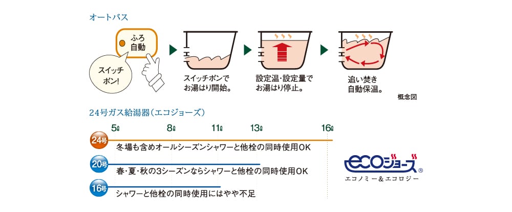 オートバス・余裕のパワーの24号ガス給湯器