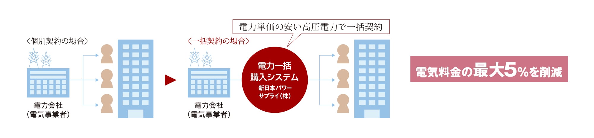 電気料金