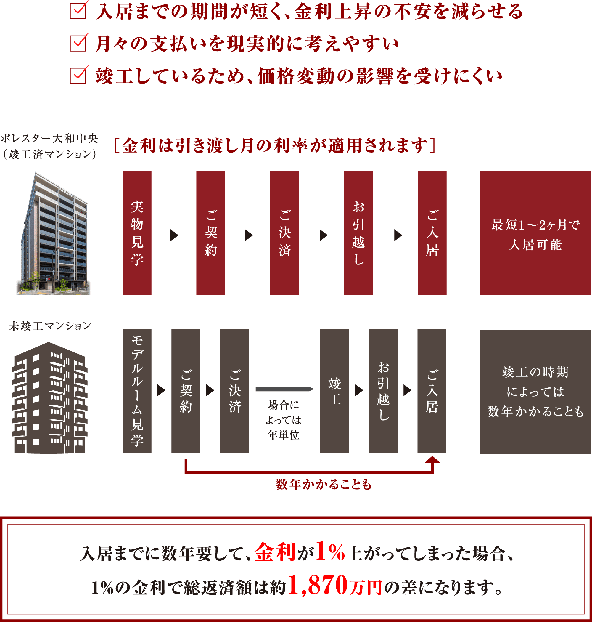 入居までに数年要して、金利が1％上がってしまった場合、1％の金利で総返済額は約1,870万円の差になります。
