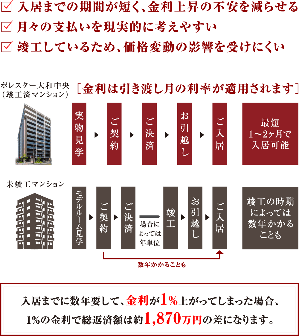 入居までに数年要して、金利が1％上がってしまった場合、1％の金利で総返済額は約1,870万円の差になります。