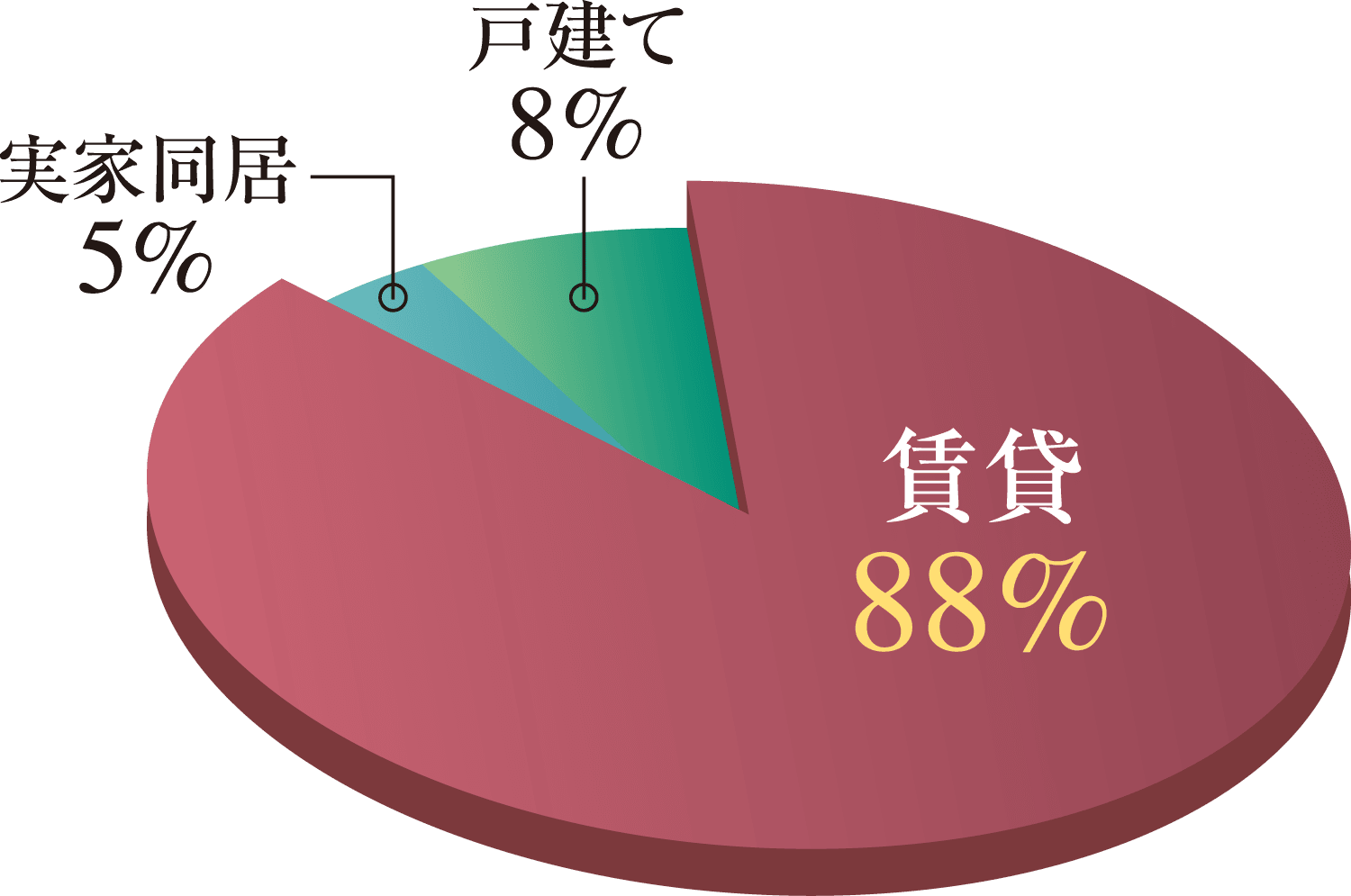 現在のお住まいの形態