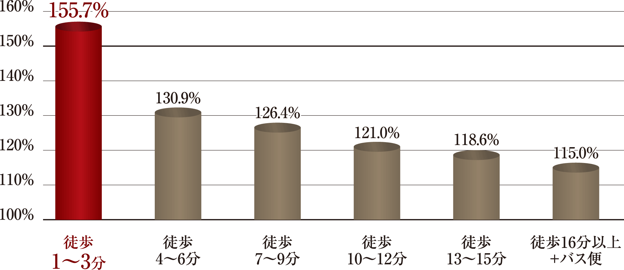 駅徒歩3分だからこそ、リセールバリューも期待。