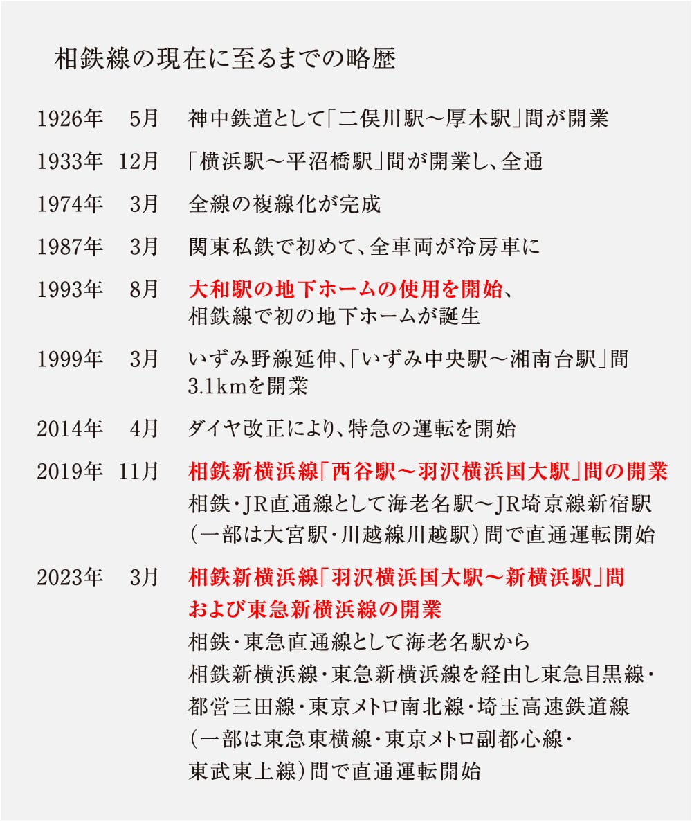 相鉄線の現在に至るまでの略歴