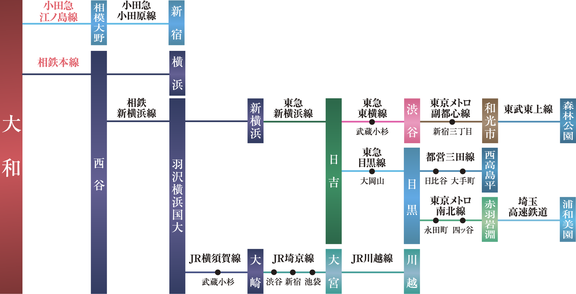大和駅からの路線図