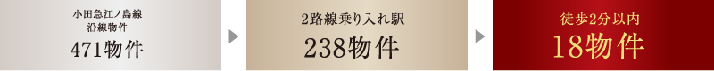 徒歩2分以内 18物件
