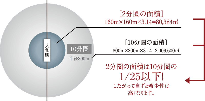 2分圏の面積は10分圏の1/25以下！
