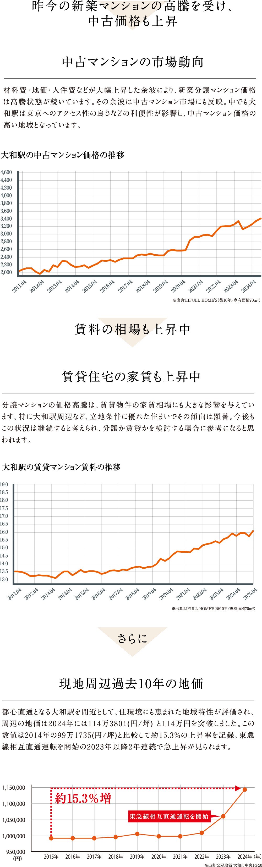 新築マンション価格