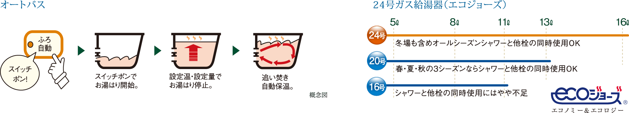 オートバス・余裕のパワーの24号ガス給湯器