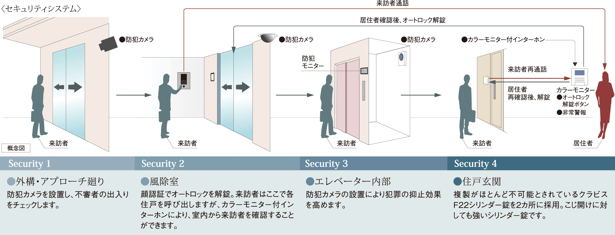 セキュリティシステム