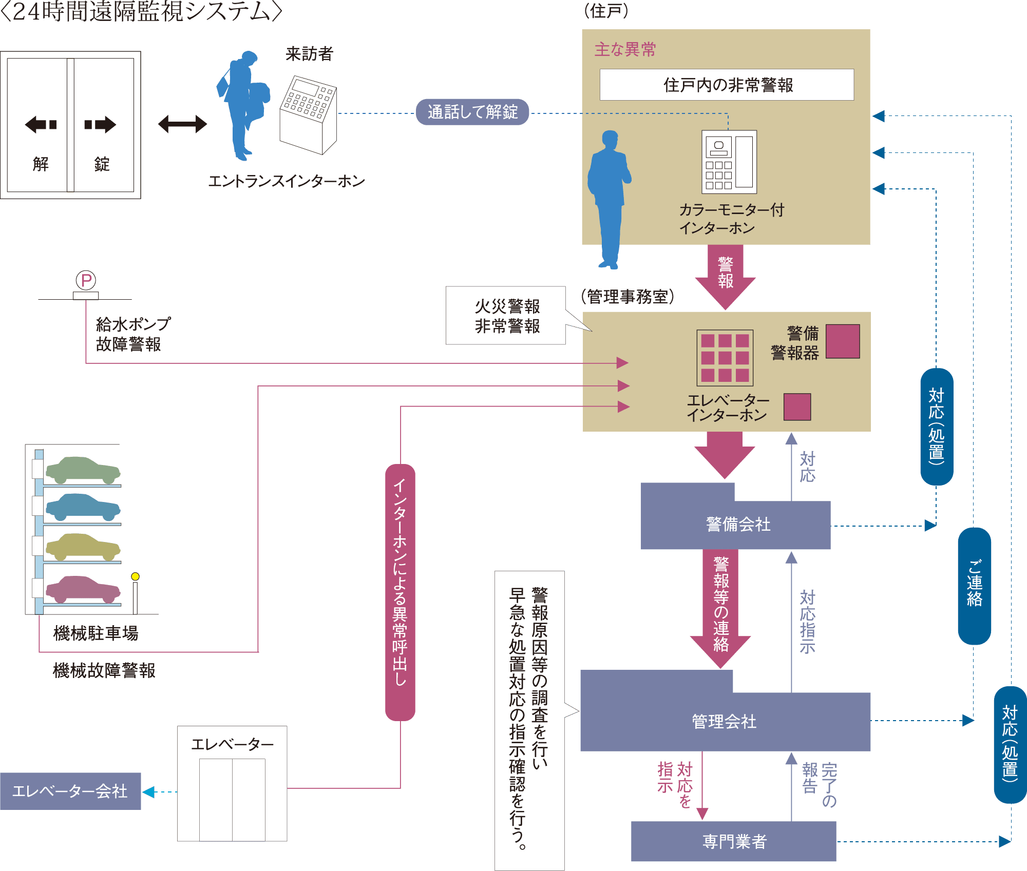 24時間遠隔監視システム