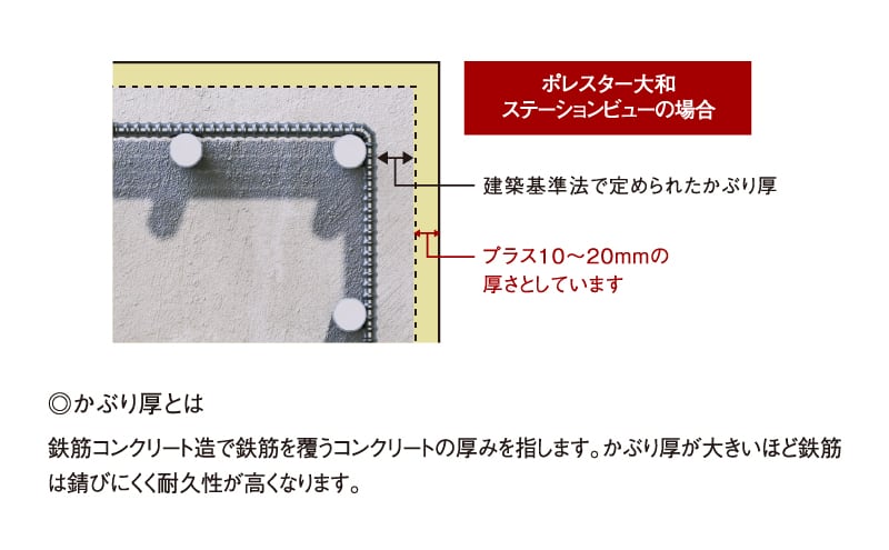 コンクリートかぶり厚