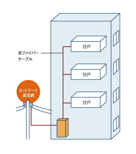 〈光インターネット設備概念図〉