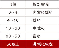 数値出典／地盤工学会「地盤調査法」より抜粋