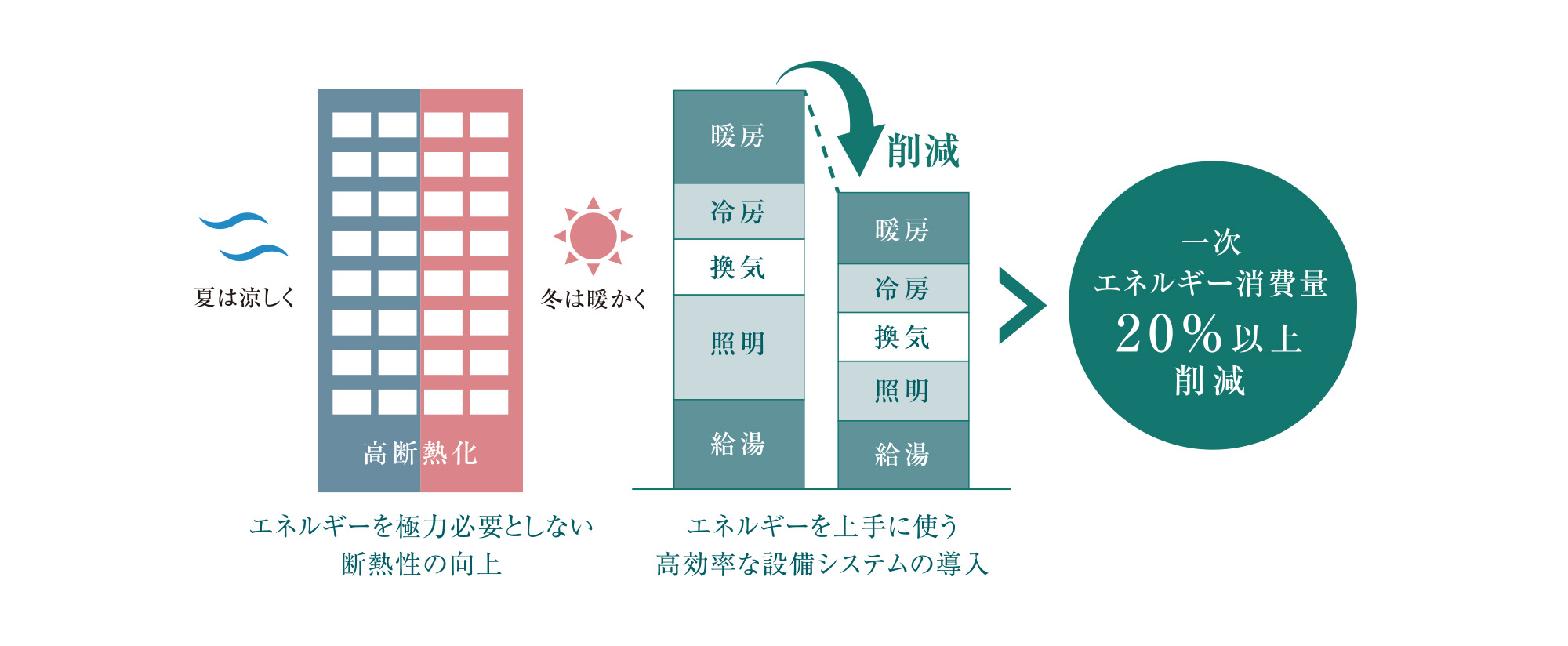 一次エネルギー消費量20%以上削減