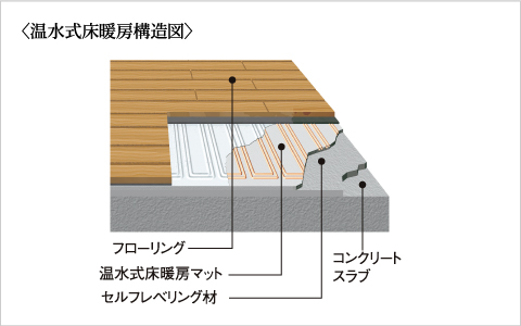 〈温水式床暖房構造図〉
