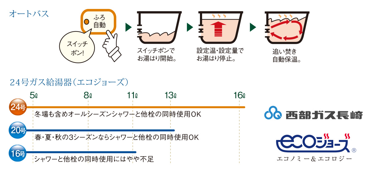 オートバス・余裕のパワーの24号ガス給湯器