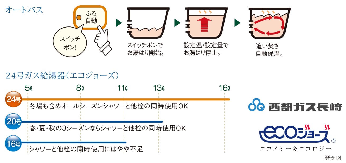 オートバス・余裕のパワーの24号ガス給湯器