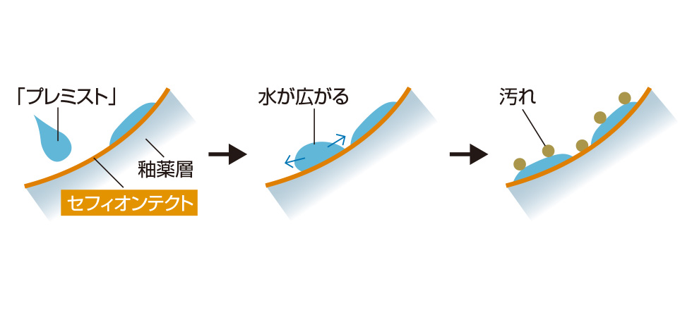 「プレミスト」と「セフィオンテクト」便器の相乗効果