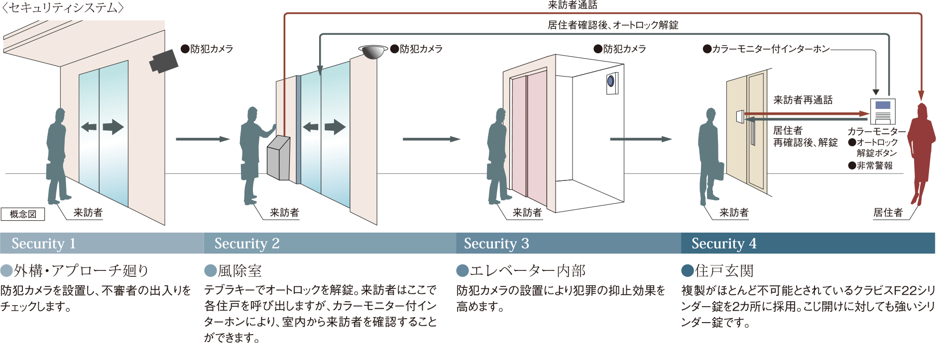 安心のセキュリティシステム