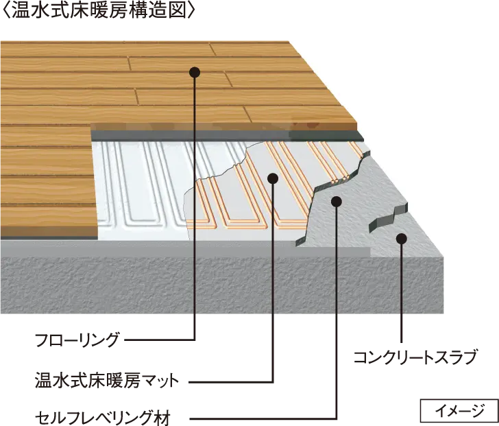 〈温水式床暖房構造図〉