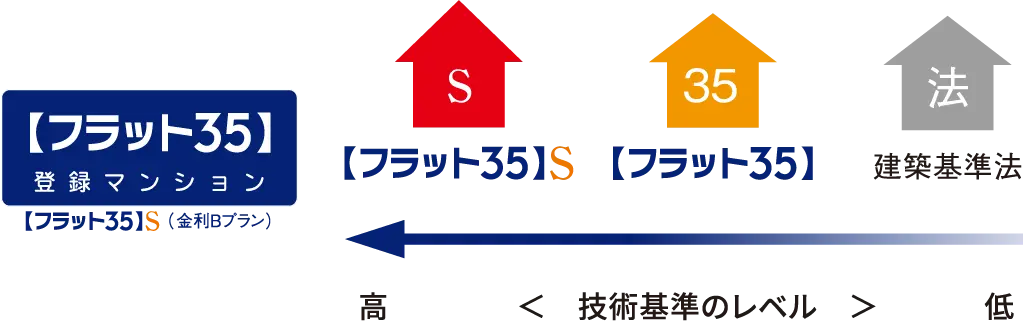 フラット35S