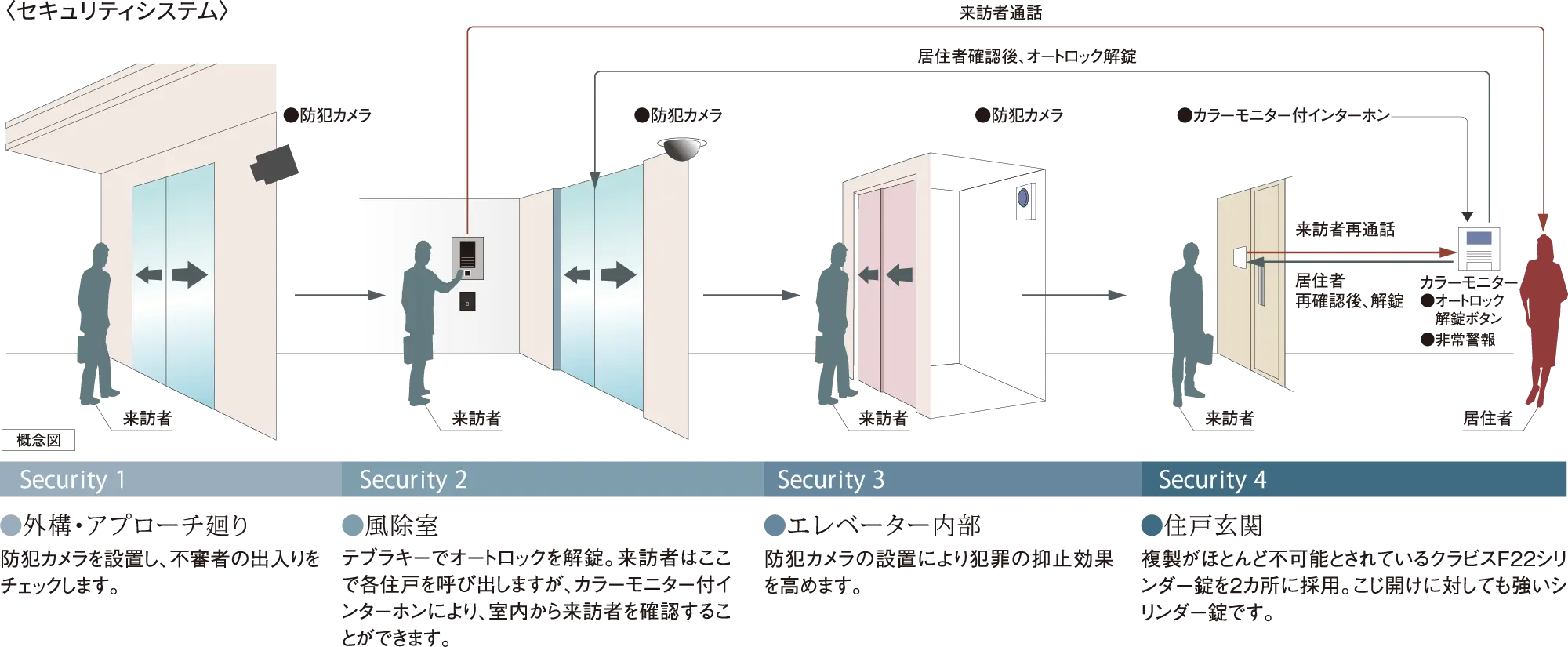 セキュリティシステムの概念図