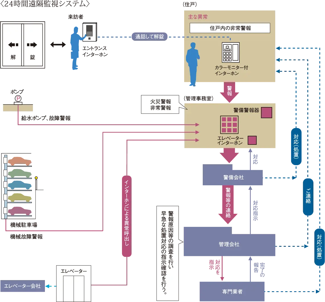 24時間遠隔監視システムのイメージ