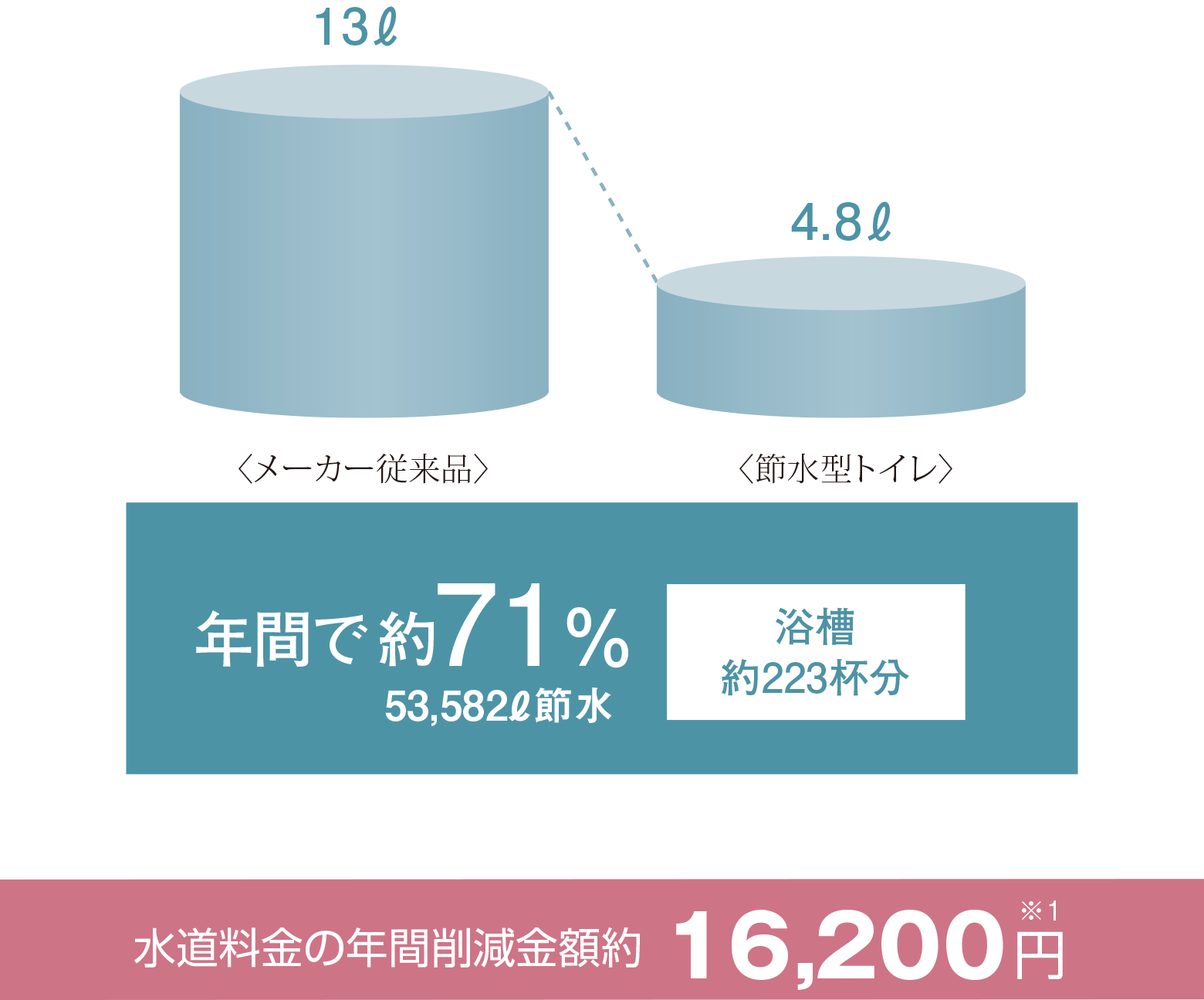 節水型トイレ