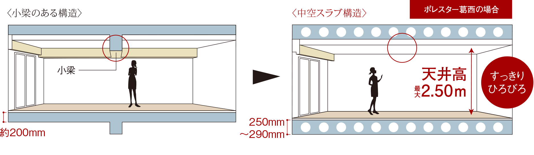 空間がすっきり、中空スラブ構造