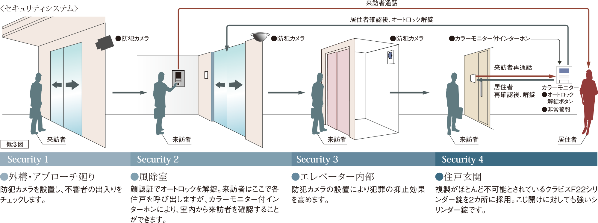 セキュリティシステム・概念図