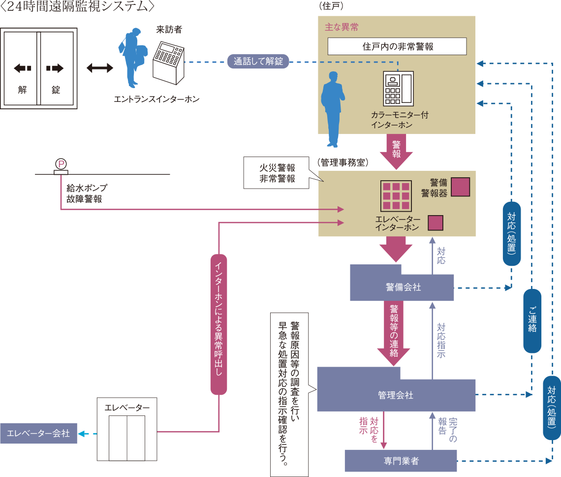 24時間遠隔監視システム・概念図