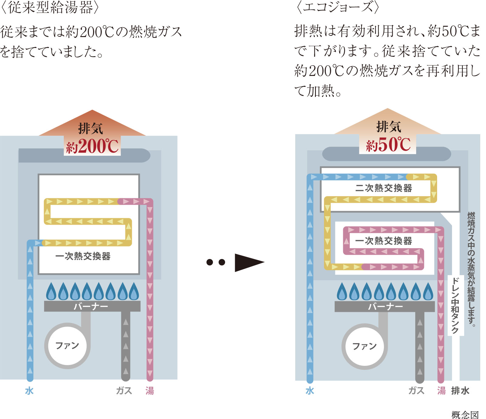 エコジョーズ