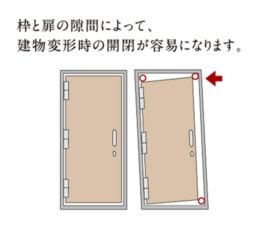枠と扉の隙間によって、建物変形時の開閉が容易になります。