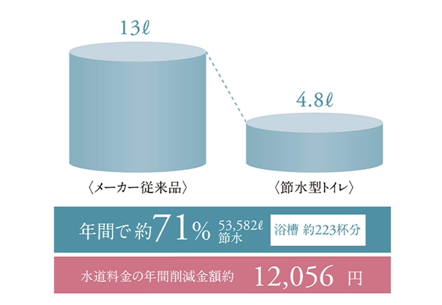 年間で約71% 53.582L節水　浴槽約223杯分　水道料金の年間削減金額約12,056円