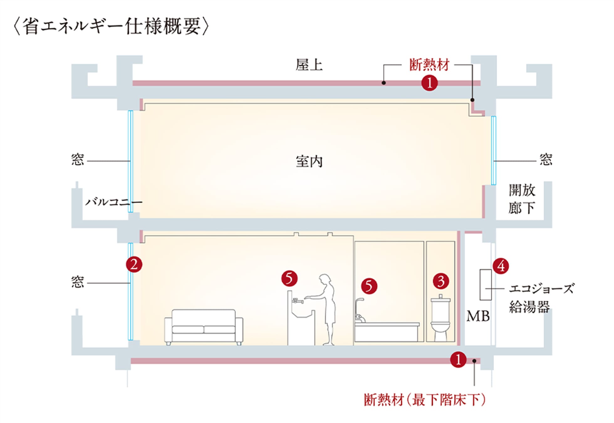 省エネルギー仕様概要