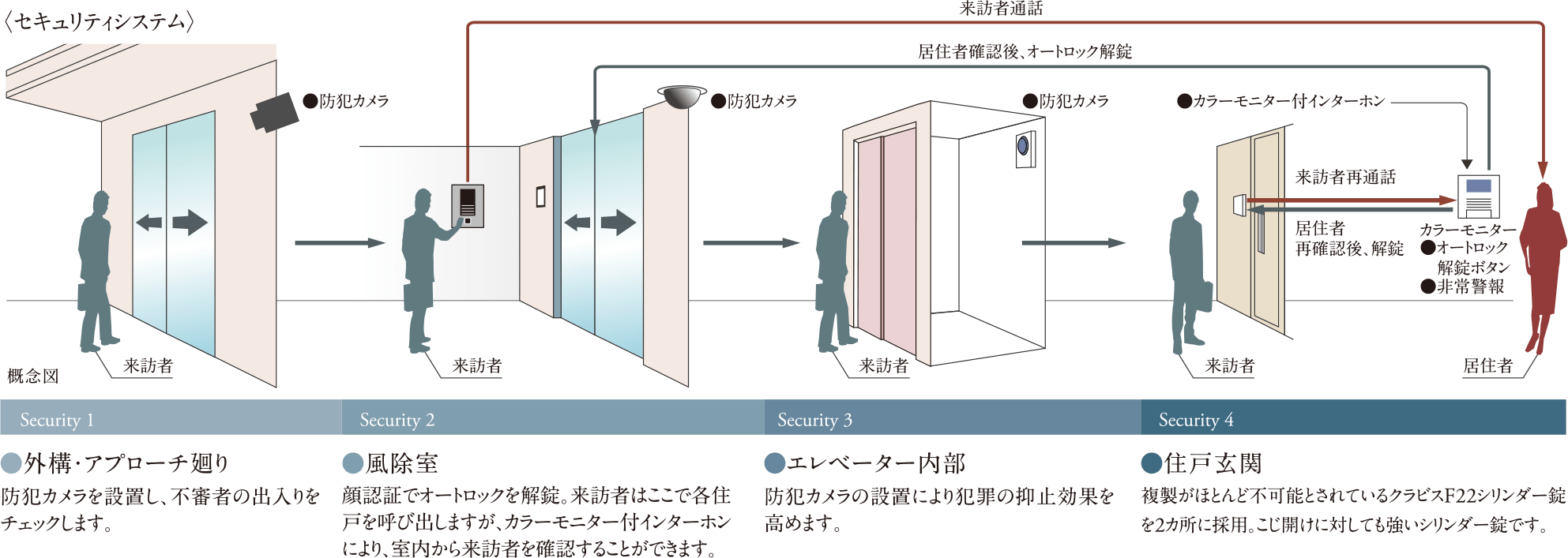 安心のセキュリティシステム